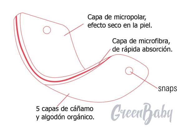 GreenBaby-efecto-seco-en-los-pañales-de-tela-con-Stay--Dry-Duo-Inserts-absorbentes-de-cáñamo-y-microfibra-Thirsties
